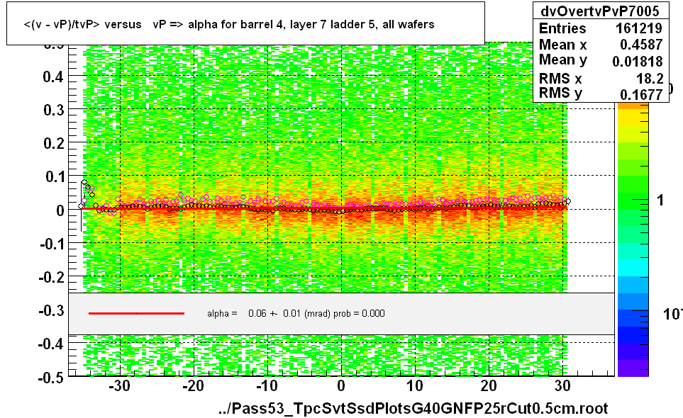 <(v - vP)/tvP> versus   vP => alpha for barrel 4, layer 7 ladder 5, all wafers