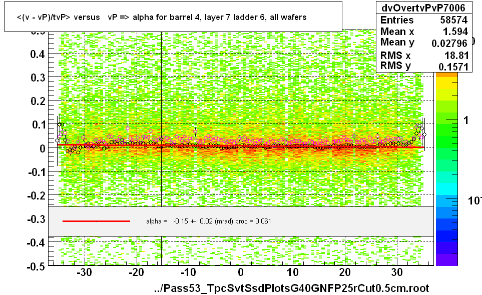 <(v - vP)/tvP> versus   vP => alpha for barrel 4, layer 7 ladder 6, all wafers