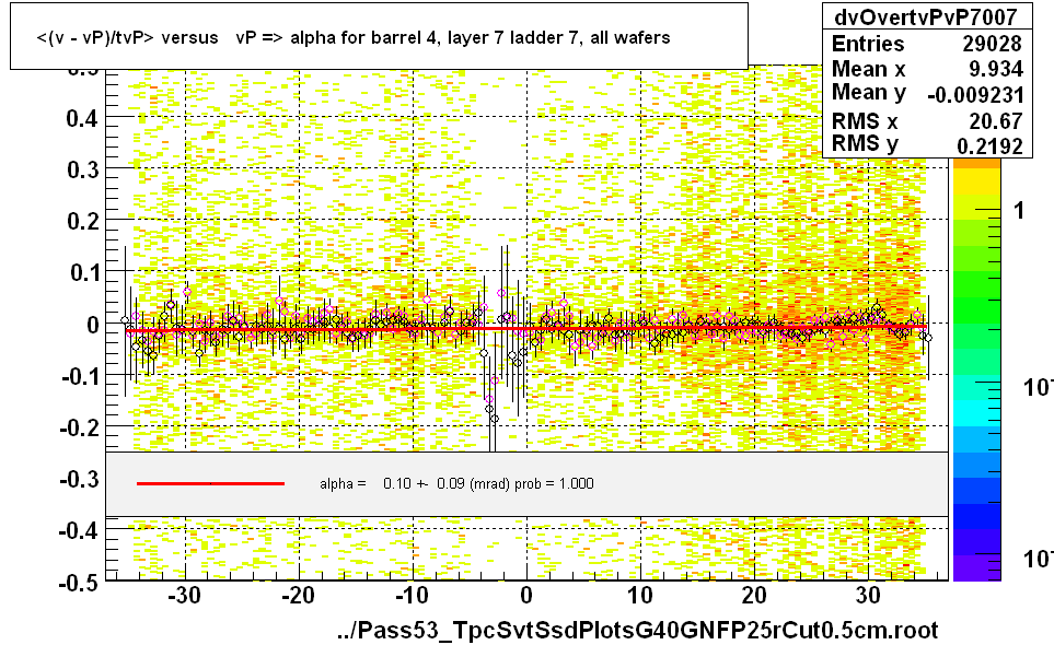 <(v - vP)/tvP> versus   vP => alpha for barrel 4, layer 7 ladder 7, all wafers