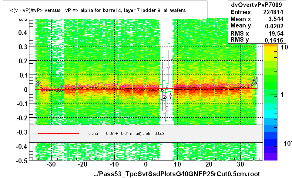 <(v - vP)/tvP> versus   vP => alpha for barrel 4, layer 7 ladder 9, all wafers