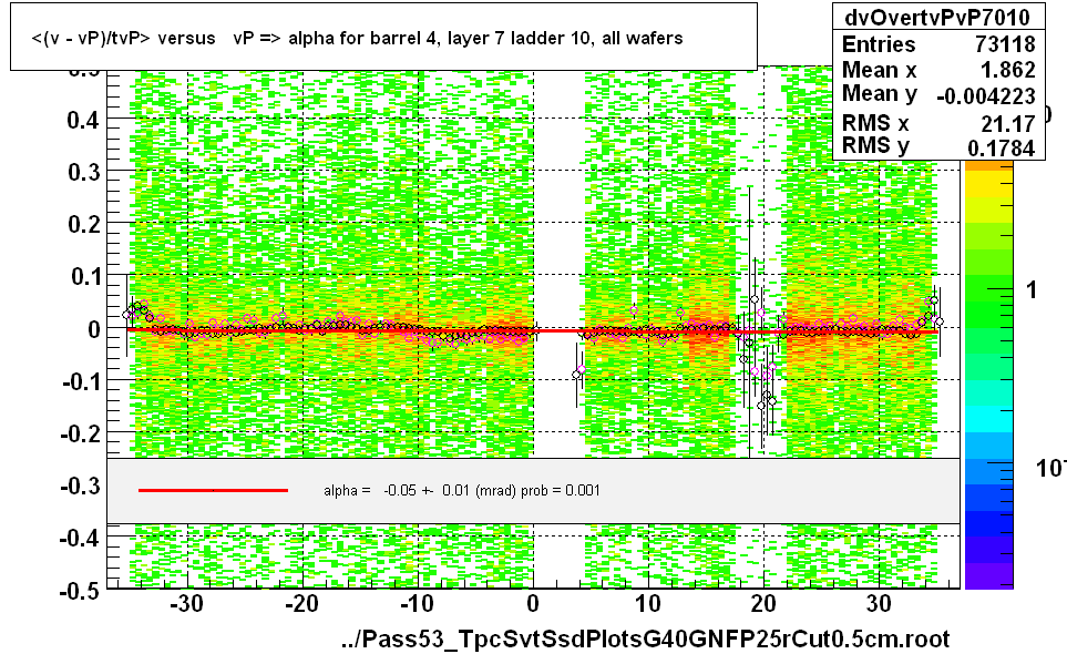 <(v - vP)/tvP> versus   vP => alpha for barrel 4, layer 7 ladder 10, all wafers