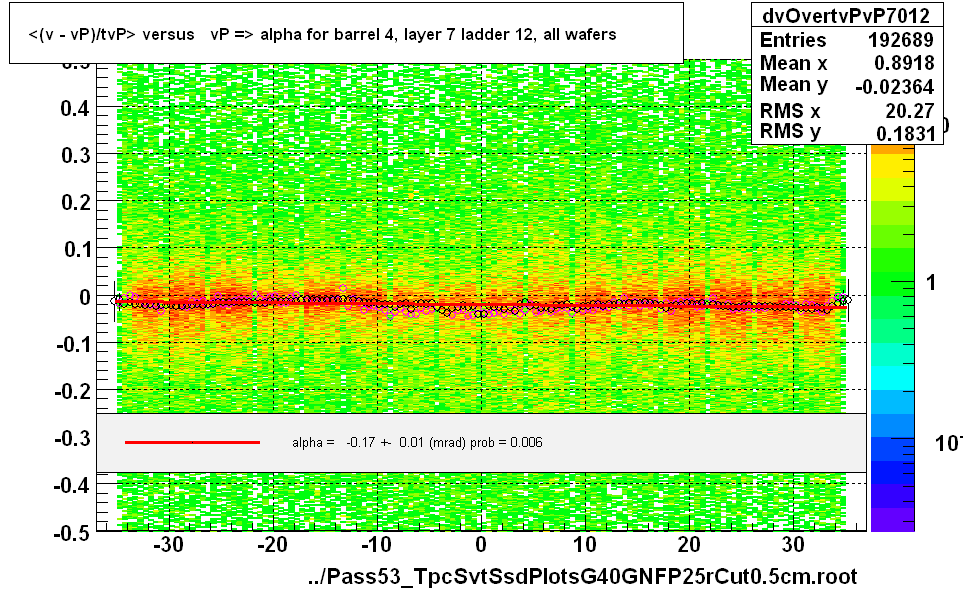 <(v - vP)/tvP> versus   vP => alpha for barrel 4, layer 7 ladder 12, all wafers