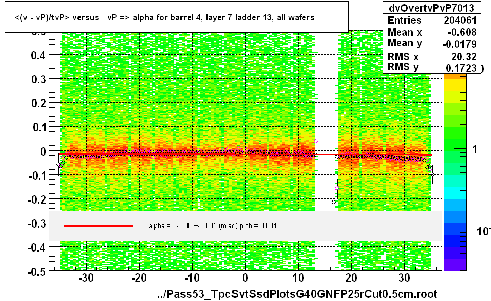 <(v - vP)/tvP> versus   vP => alpha for barrel 4, layer 7 ladder 13, all wafers