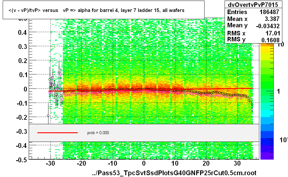 <(v - vP)/tvP> versus   vP => alpha for barrel 4, layer 7 ladder 15, all wafers