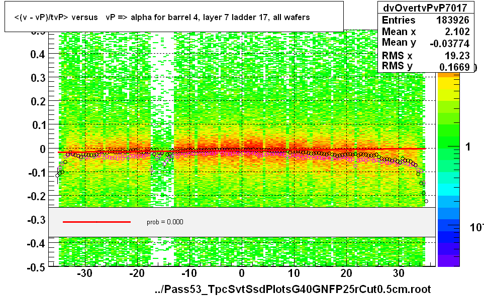 <(v - vP)/tvP> versus   vP => alpha for barrel 4, layer 7 ladder 17, all wafers