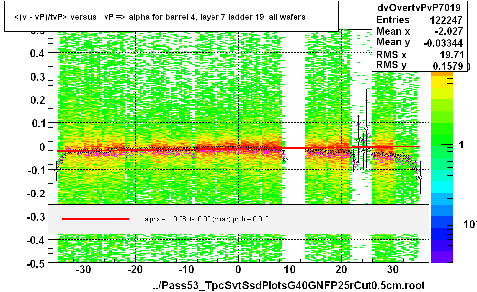 <(v - vP)/tvP> versus   vP => alpha for barrel 4, layer 7 ladder 19, all wafers