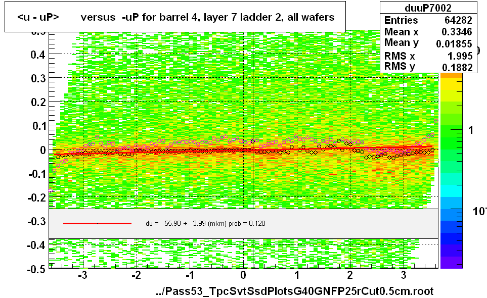 <u - uP>       versus  -uP for barrel 4, layer 7 ladder 2, all wafers