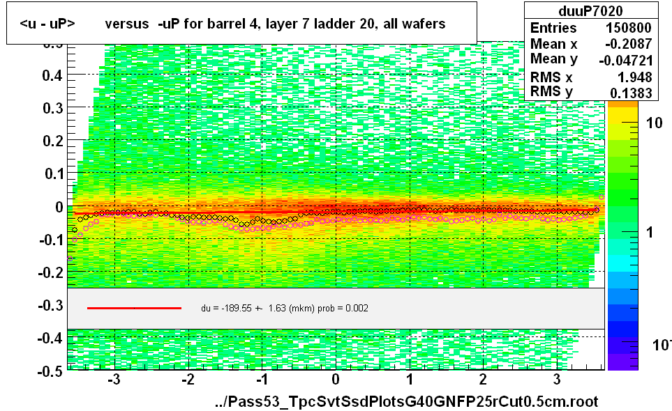<u - uP>       versus  -uP for barrel 4, layer 7 ladder 20, all wafers