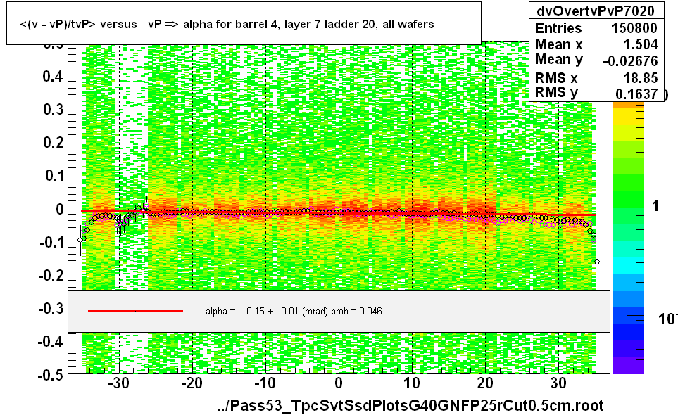 <(v - vP)/tvP> versus   vP => alpha for barrel 4, layer 7 ladder 20, all wafers