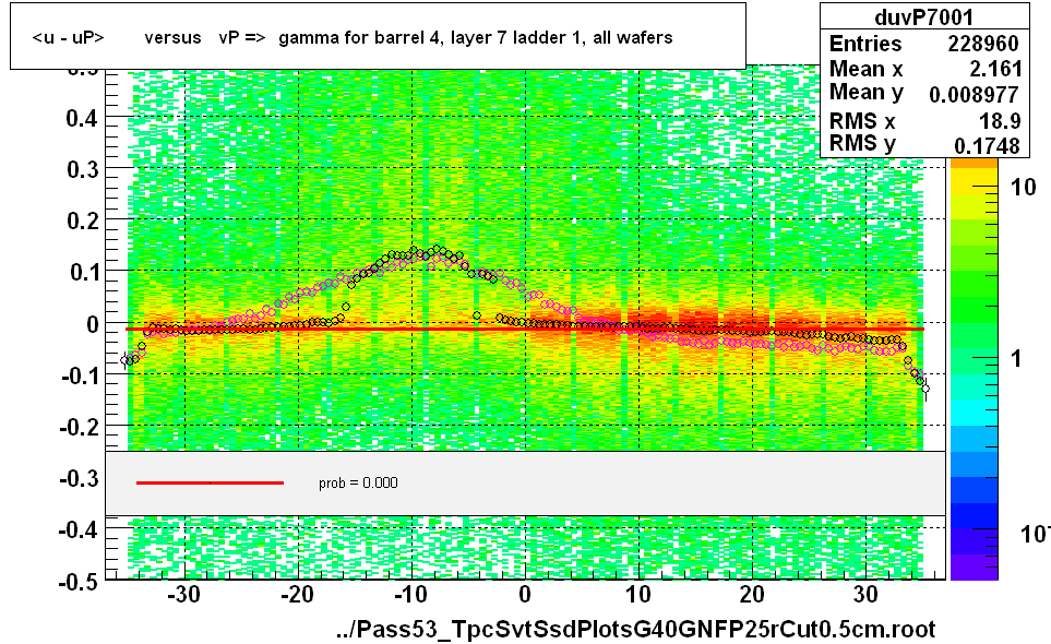 <u - uP>       versus   vP =>  gamma for barrel 4, layer 7 ladder 1, all wafers