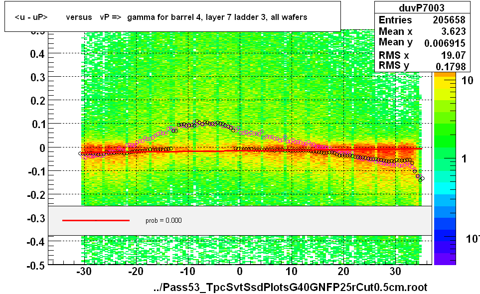 <u - uP>       versus   vP =>  gamma for barrel 4, layer 7 ladder 3, all wafers