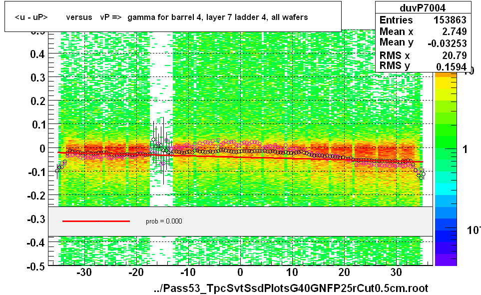 <u - uP>       versus   vP =>  gamma for barrel 4, layer 7 ladder 4, all wafers