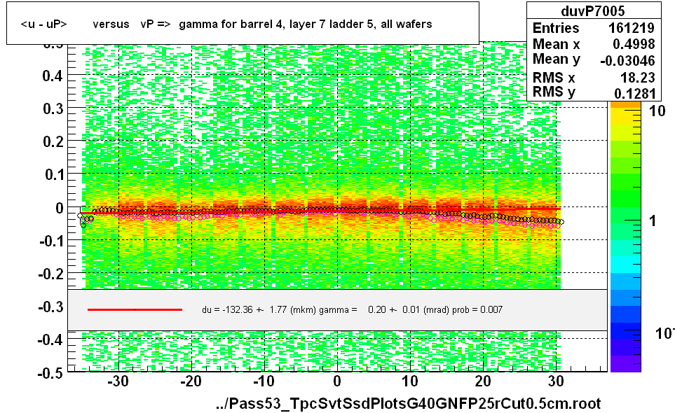 <u - uP>       versus   vP =>  gamma for barrel 4, layer 7 ladder 5, all wafers