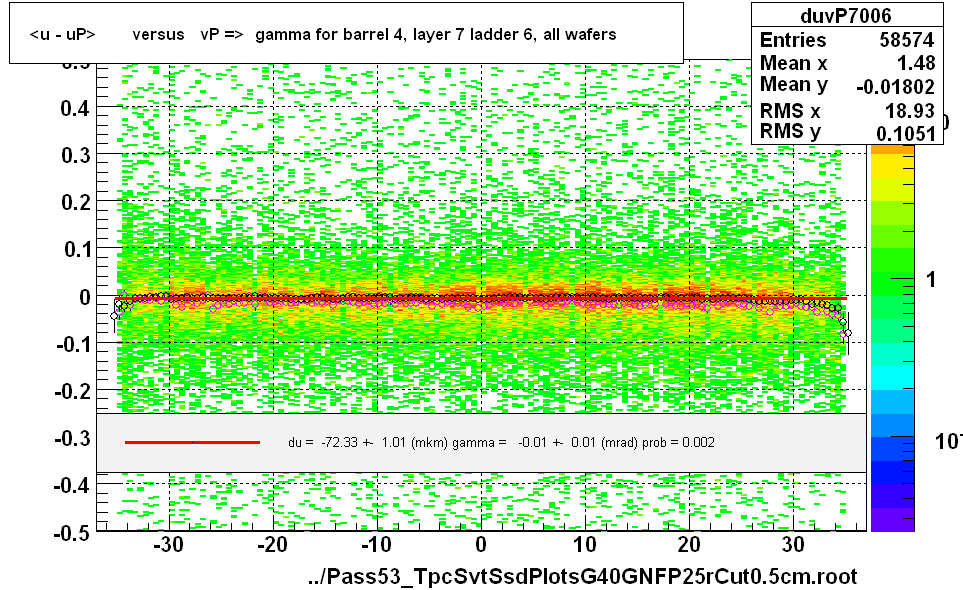 <u - uP>       versus   vP =>  gamma for barrel 4, layer 7 ladder 6, all wafers