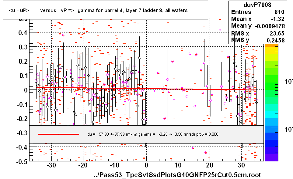 <u - uP>       versus   vP =>  gamma for barrel 4, layer 7 ladder 8, all wafers