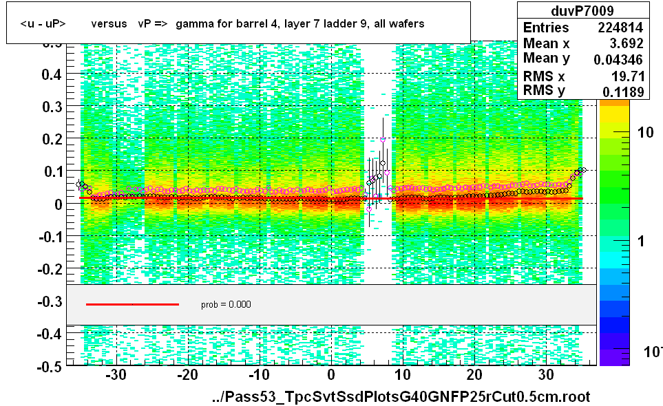 <u - uP>       versus   vP =>  gamma for barrel 4, layer 7 ladder 9, all wafers