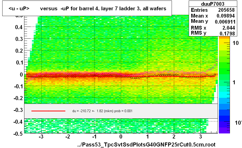 <u - uP>       versus  -uP for barrel 4, layer 7 ladder 3, all wafers