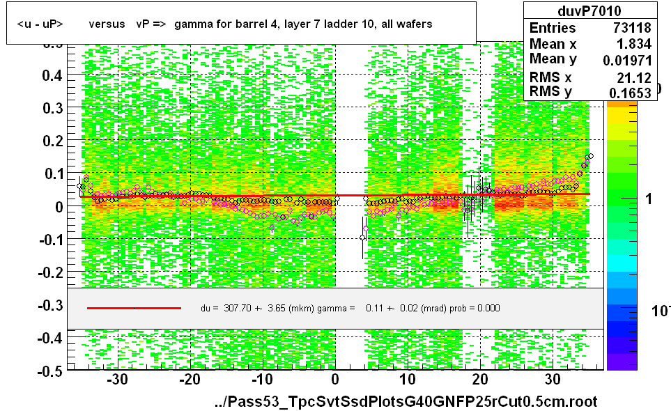 <u - uP>       versus   vP =>  gamma for barrel 4, layer 7 ladder 10, all wafers