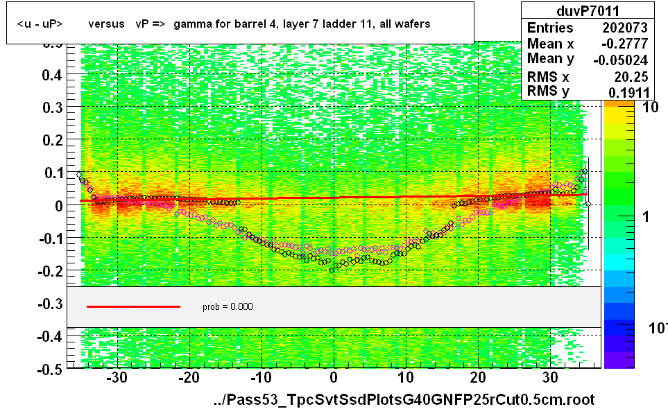 <u - uP>       versus   vP =>  gamma for barrel 4, layer 7 ladder 11, all wafers