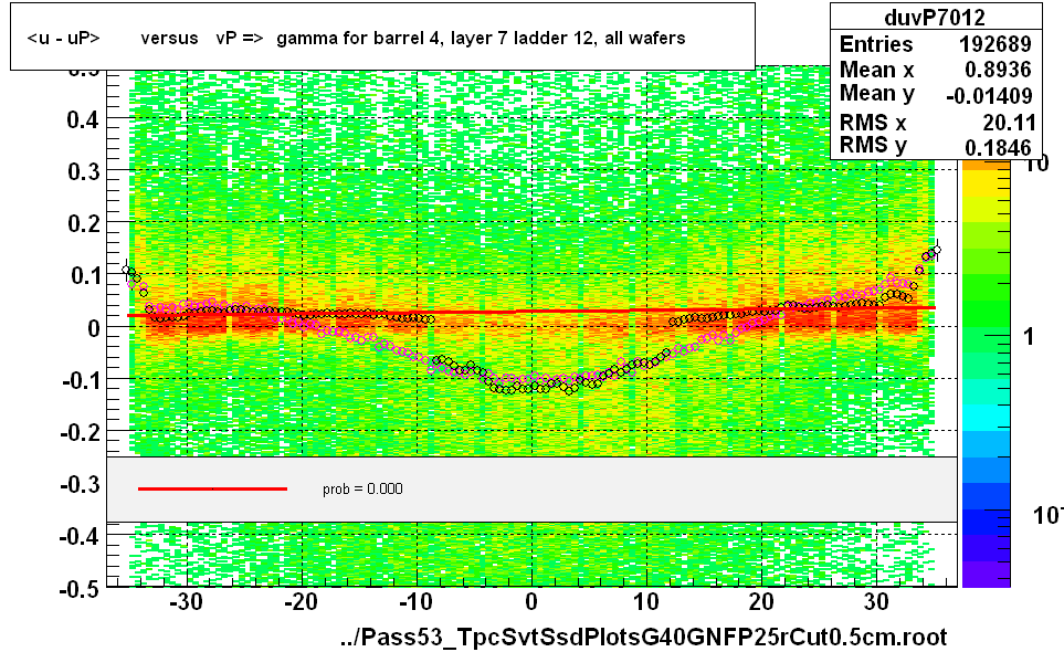 <u - uP>       versus   vP =>  gamma for barrel 4, layer 7 ladder 12, all wafers