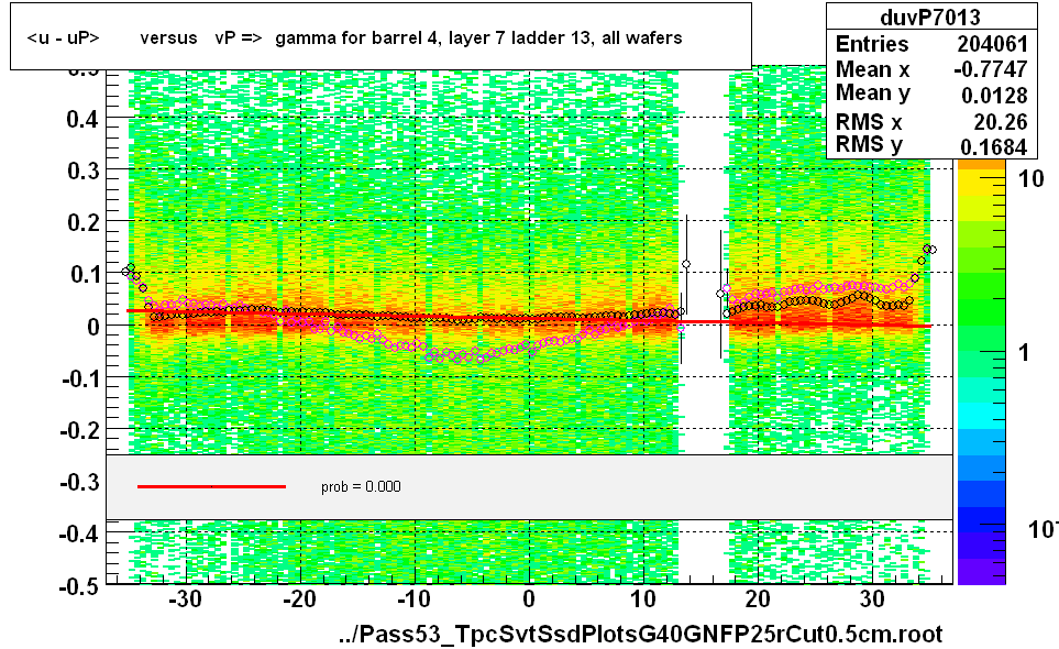 <u - uP>       versus   vP =>  gamma for barrel 4, layer 7 ladder 13, all wafers