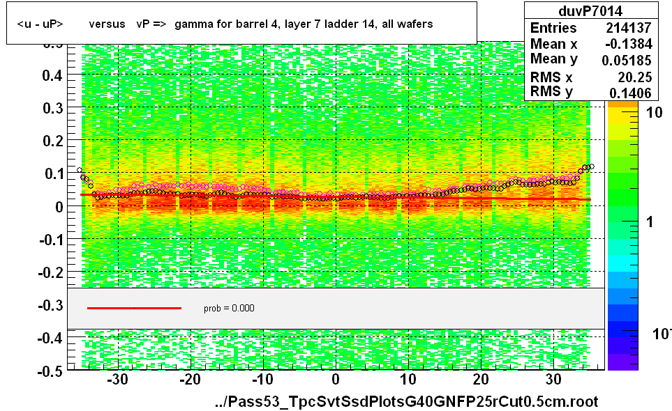 <u - uP>       versus   vP =>  gamma for barrel 4, layer 7 ladder 14, all wafers