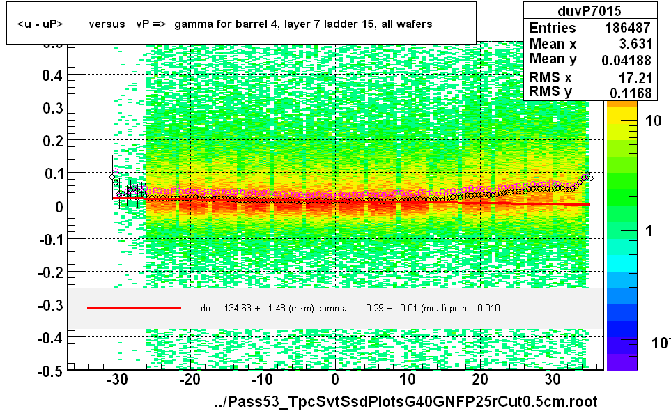 <u - uP>       versus   vP =>  gamma for barrel 4, layer 7 ladder 15, all wafers