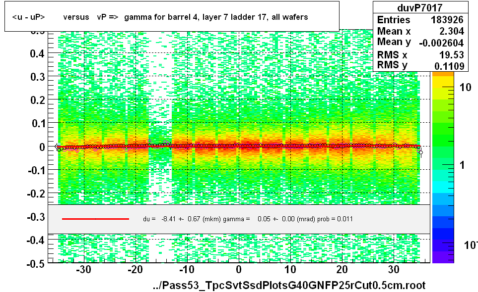 <u - uP>       versus   vP =>  gamma for barrel 4, layer 7 ladder 17, all wafers