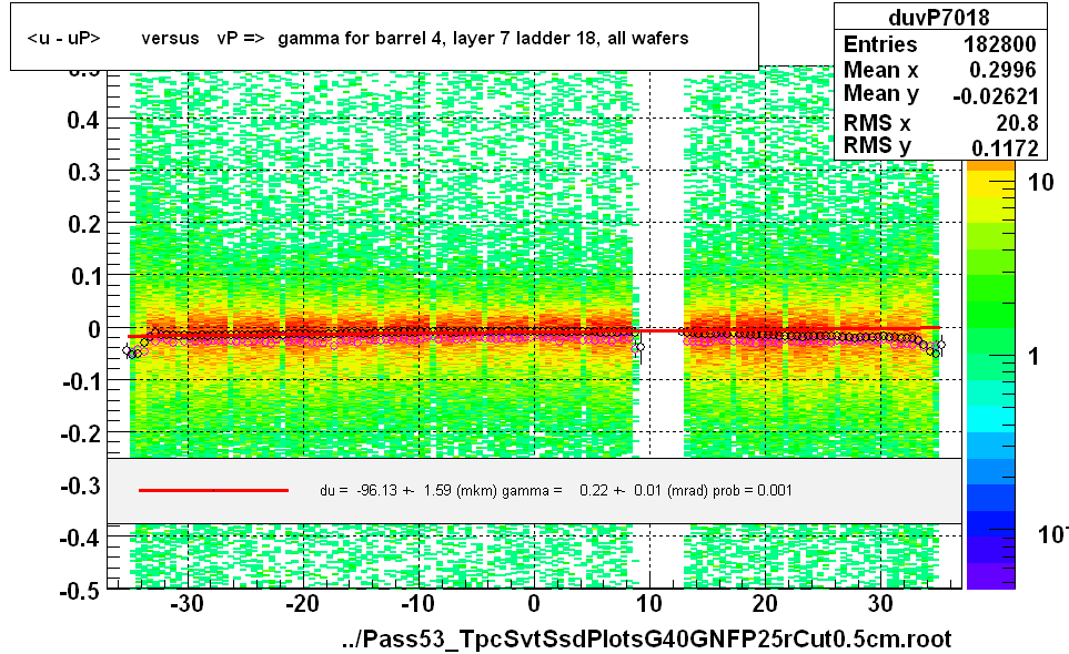 <u - uP>       versus   vP =>  gamma for barrel 4, layer 7 ladder 18, all wafers