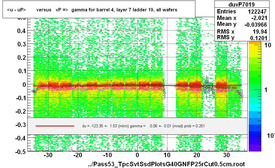 <u - uP>       versus   vP =>  gamma for barrel 4, layer 7 ladder 19, all wafers