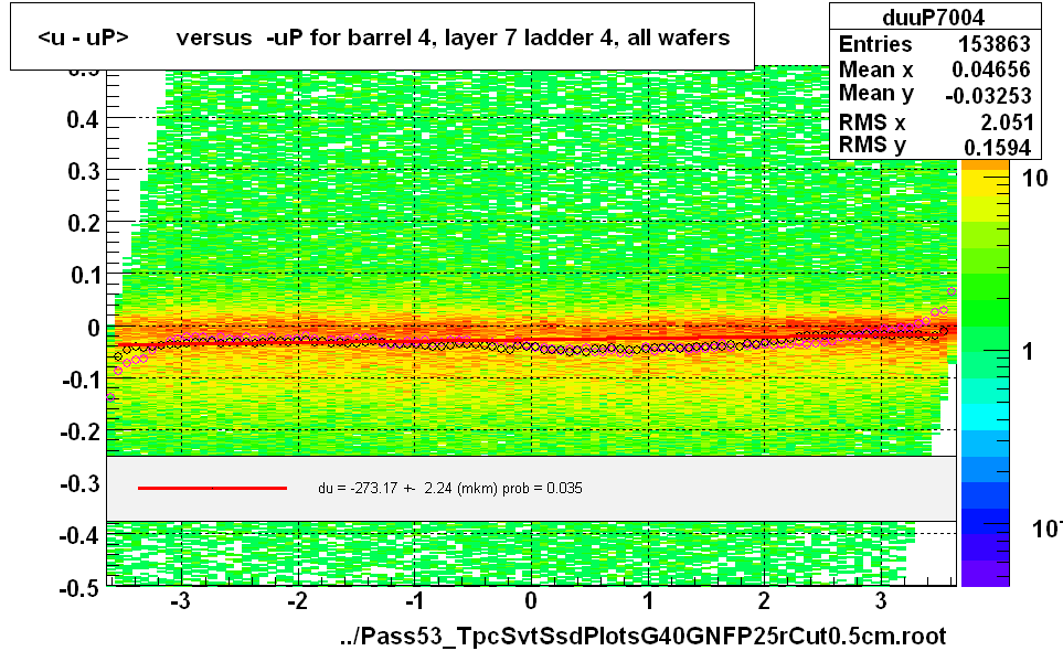 <u - uP>       versus  -uP for barrel 4, layer 7 ladder 4, all wafers