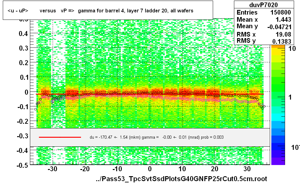 <u - uP>       versus   vP =>  gamma for barrel 4, layer 7 ladder 20, all wafers