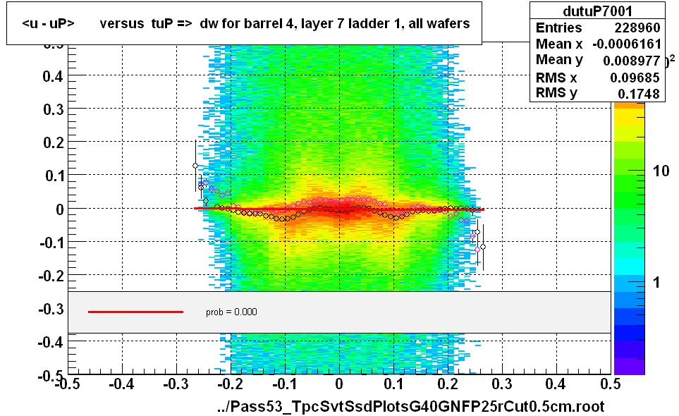 <u - uP>       versus  tuP =>  dw for barrel 4, layer 7 ladder 1, all wafers