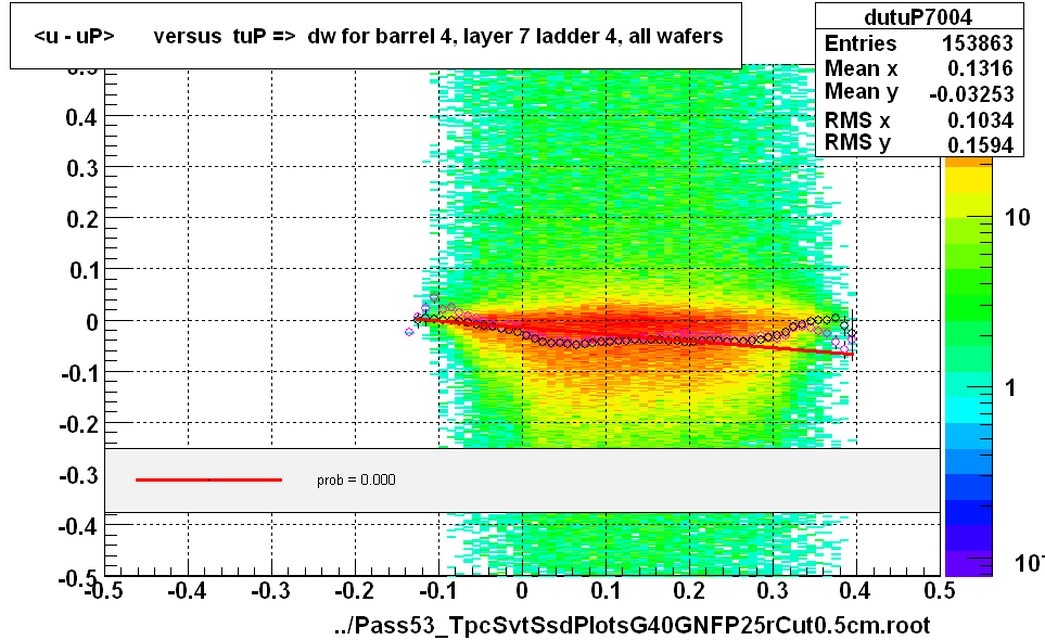 <u - uP>       versus  tuP =>  dw for barrel 4, layer 7 ladder 4, all wafers