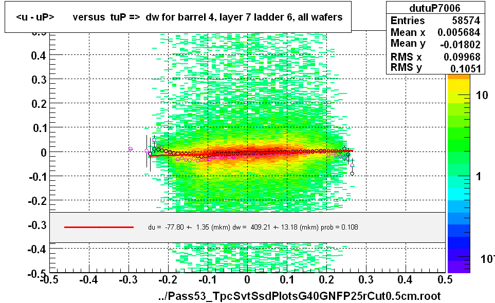 <u - uP>       versus  tuP =>  dw for barrel 4, layer 7 ladder 6, all wafers