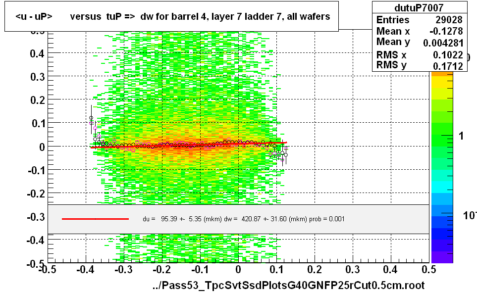 <u - uP>       versus  tuP =>  dw for barrel 4, layer 7 ladder 7, all wafers