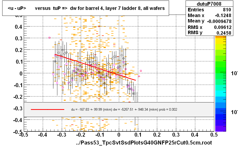 <u - uP>       versus  tuP =>  dw for barrel 4, layer 7 ladder 8, all wafers