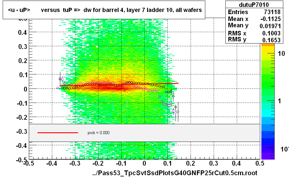 <u - uP>       versus  tuP =>  dw for barrel 4, layer 7 ladder 10, all wafers