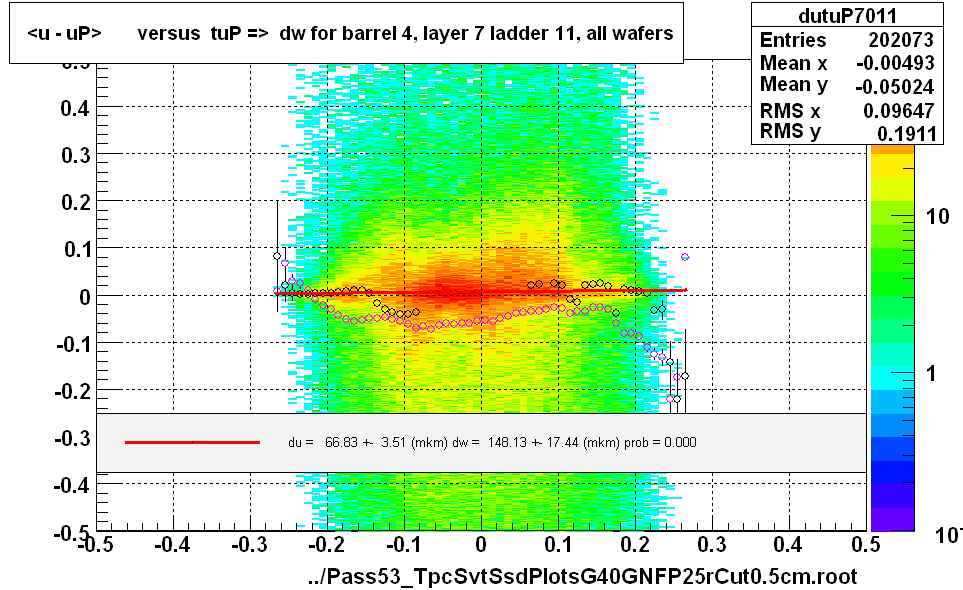 <u - uP>       versus  tuP =>  dw for barrel 4, layer 7 ladder 11, all wafers