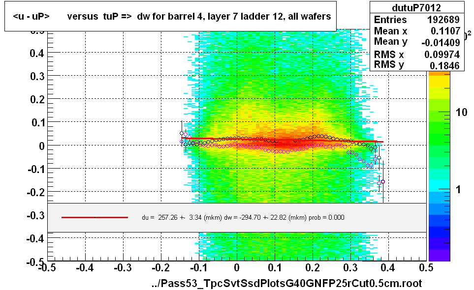 <u - uP>       versus  tuP =>  dw for barrel 4, layer 7 ladder 12, all wafers