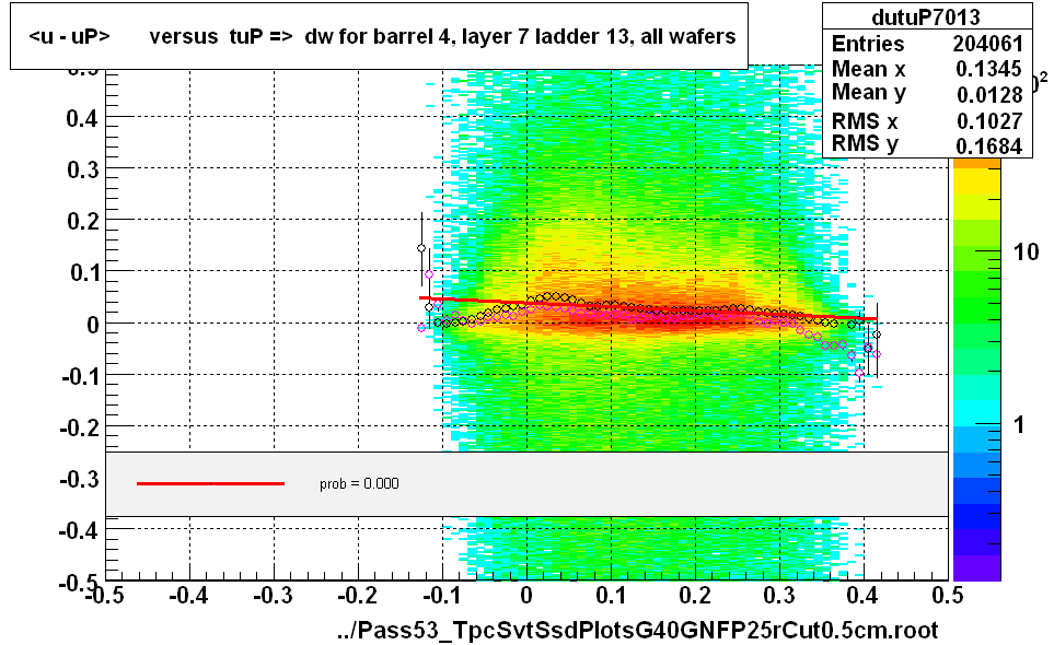 <u - uP>       versus  tuP =>  dw for barrel 4, layer 7 ladder 13, all wafers