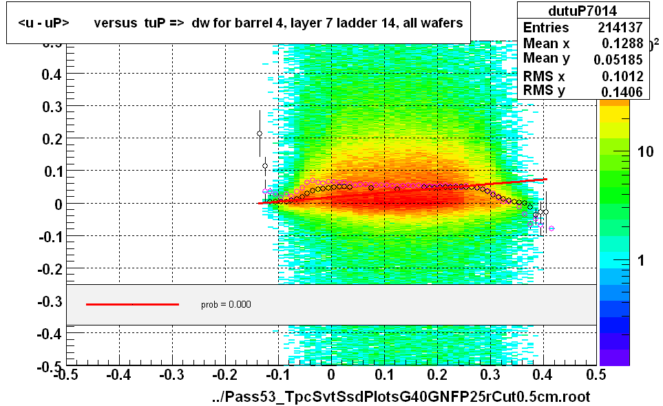 <u - uP>       versus  tuP =>  dw for barrel 4, layer 7 ladder 14, all wafers