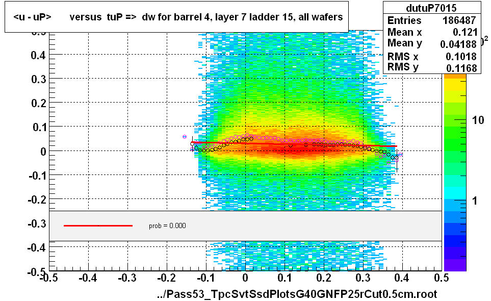 <u - uP>       versus  tuP =>  dw for barrel 4, layer 7 ladder 15, all wafers