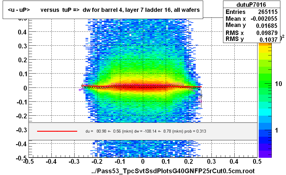 <u - uP>       versus  tuP =>  dw for barrel 4, layer 7 ladder 16, all wafers