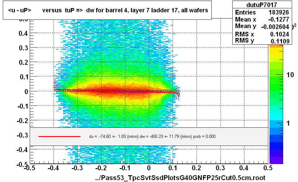 <u - uP>       versus  tuP =>  dw for barrel 4, layer 7 ladder 17, all wafers