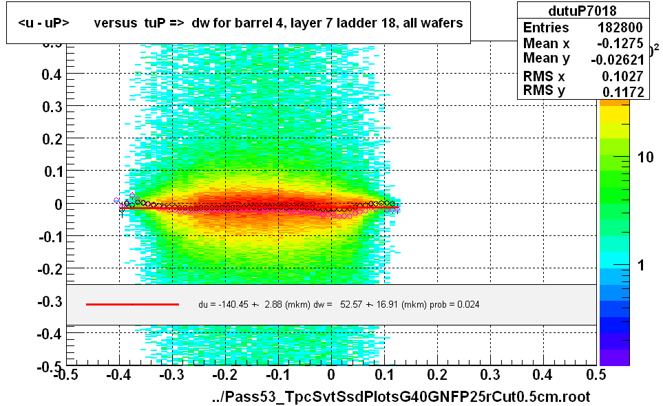 <u - uP>       versus  tuP =>  dw for barrel 4, layer 7 ladder 18, all wafers