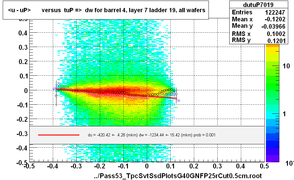 <u - uP>       versus  tuP =>  dw for barrel 4, layer 7 ladder 19, all wafers