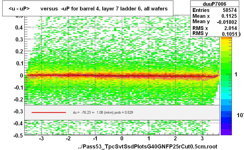 <u - uP>       versus  -uP for barrel 4, layer 7 ladder 6, all wafers