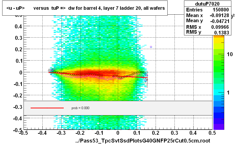 <u - uP>       versus  tuP =>  dw for barrel 4, layer 7 ladder 20, all wafers