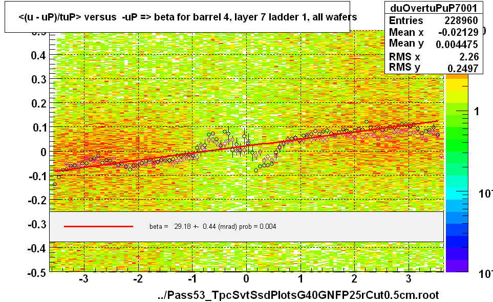 <(u - uP)/tuP> versus  -uP => beta for barrel 4, layer 7 ladder 1, all wafers